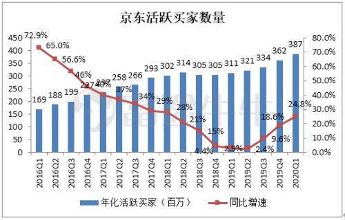 富途证券 京东市值突破825亿 一季报后创新高的京东怎么看