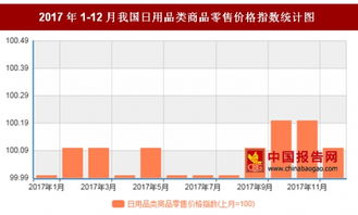 2017年12月我国日用品类商品零售价格对比上月环比上涨0.1